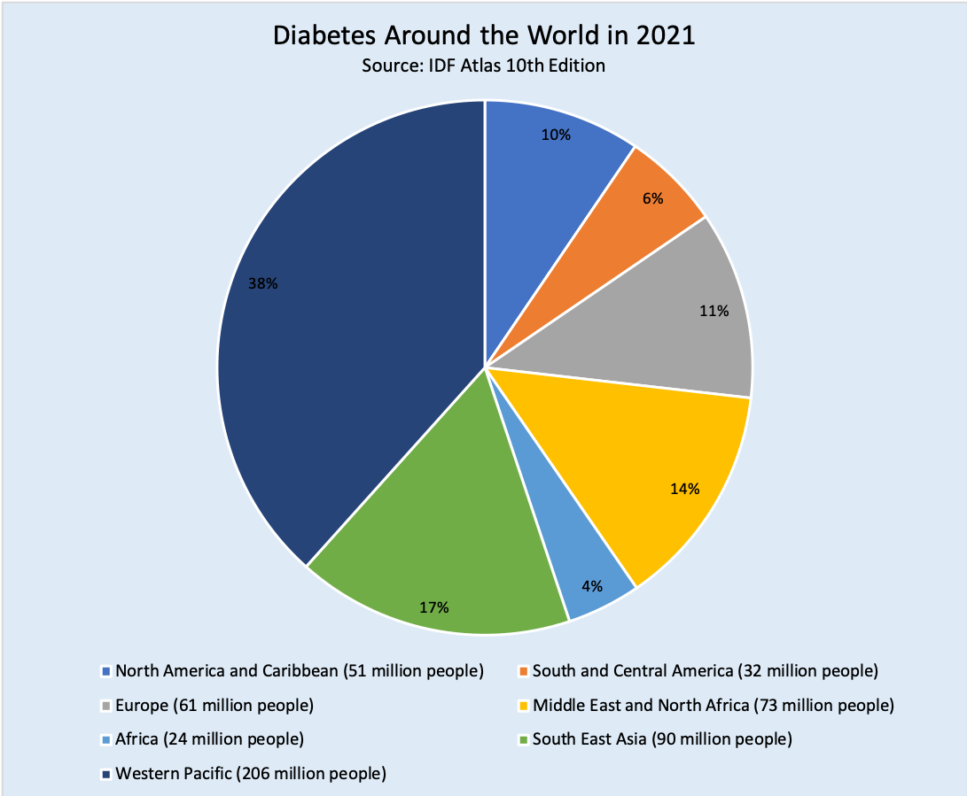 2021 Diabetes Atlas Numbers diaTribe Change