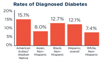 NIH Minority Health - Diagnosis Rates