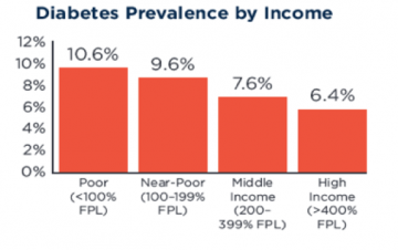 NIH Minority Health - Prevalence by Income